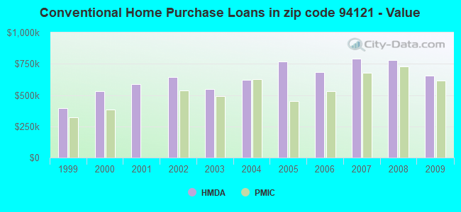 Conventional Home Purchase Loans in zip code 94121 - Value