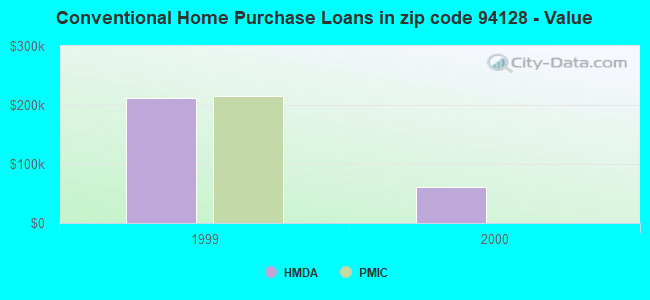 Conventional Home Purchase Loans in zip code 94128 - Value