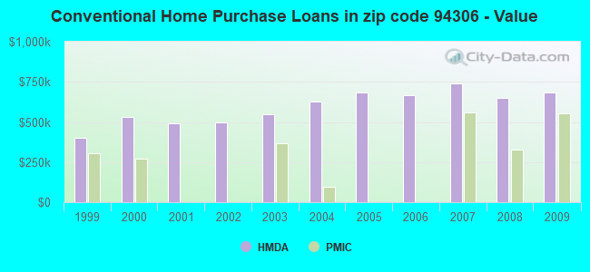 Conventional Home Purchase Loans in zip code 94306 - Value