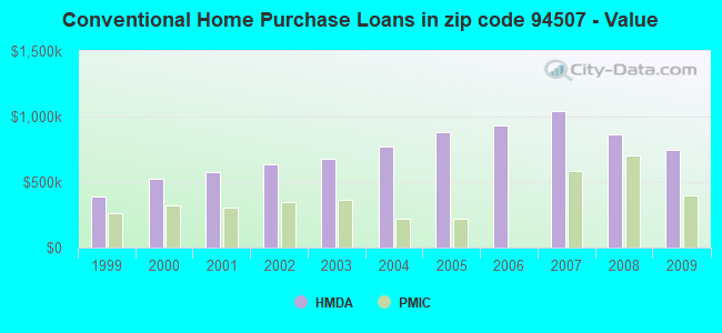 Conventional Home Purchase Loans in zip code 94507 - Value