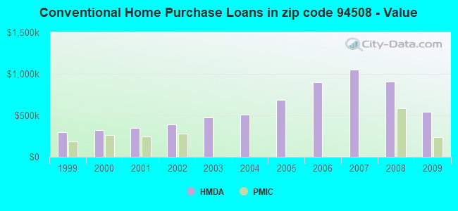 Conventional Home Purchase Loans in zip code 94508 - Value