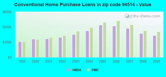 Conventional Home Purchase Loans in zip code 94514 - Value