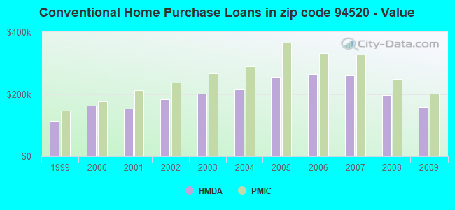 Conventional Home Purchase Loans in zip code 94520 - Value