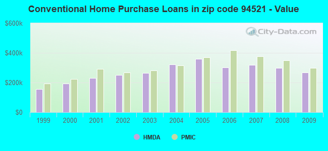 Conventional Home Purchase Loans in zip code 94521 - Value