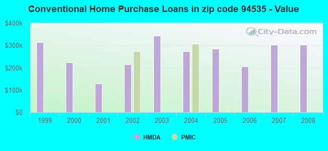 Conventional Home Purchase Loans in zip code 94535 - Value