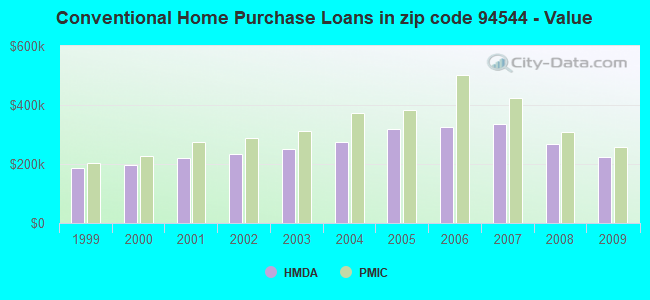 Conventional Home Purchase Loans in zip code 94544 - Value