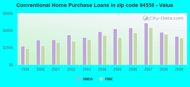 Conventional Home Purchase Loans in zip code 94558 - Value