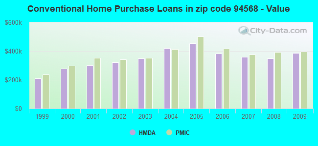 Conventional Home Purchase Loans in zip code 94568 - Value