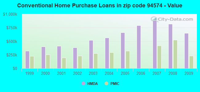Conventional Home Purchase Loans in zip code 94574 - Value