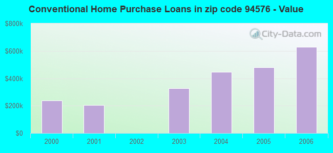 Conventional Home Purchase Loans in zip code 94576 - Value