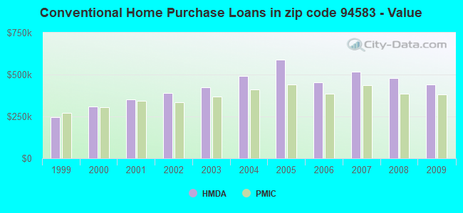 Conventional Home Purchase Loans in zip code 94583 - Value