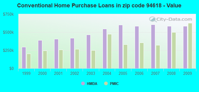 Conventional Home Purchase Loans in zip code 94618 - Value