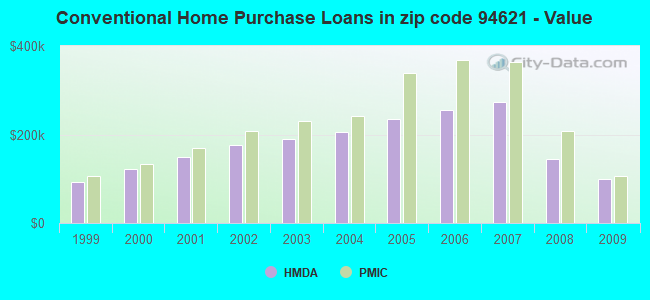 Conventional Home Purchase Loans in zip code 94621 - Value