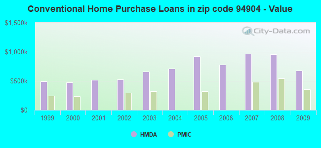 Conventional Home Purchase Loans in zip code 94904 - Value