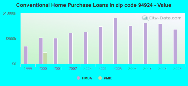 Conventional Home Purchase Loans in zip code 94924 - Value