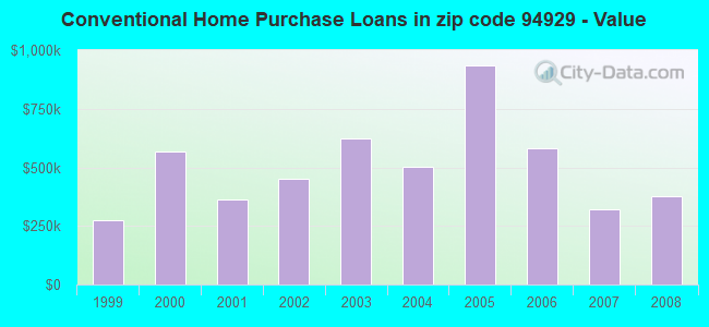 Conventional Home Purchase Loans in zip code 94929 - Value