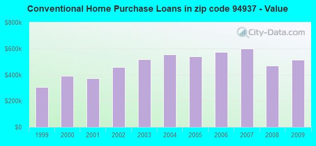 Conventional Home Purchase Loans in zip code 94937 - Value
