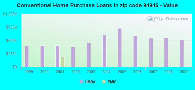 Conventional Home Purchase Loans in zip code 94946 - Value