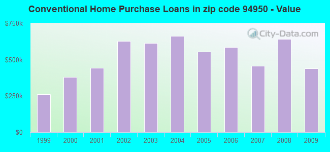 Conventional Home Purchase Loans in zip code 94950 - Value
