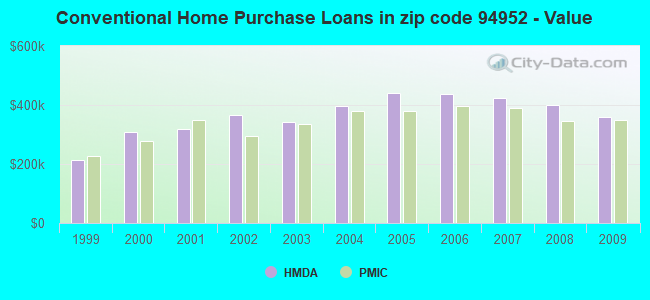 Conventional Home Purchase Loans in zip code 94952 - Value