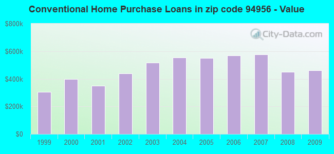 Conventional Home Purchase Loans in zip code 94956 - Value