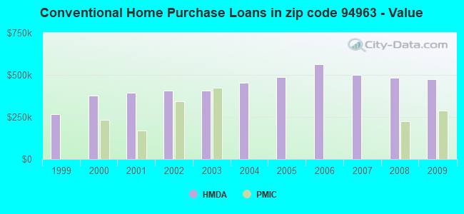 Conventional Home Purchase Loans in zip code 94963 - Value