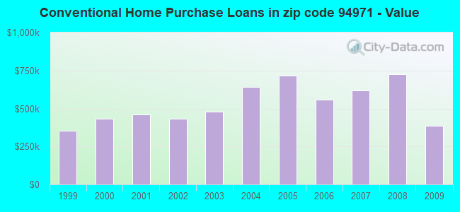 Conventional Home Purchase Loans in zip code 94971 - Value
