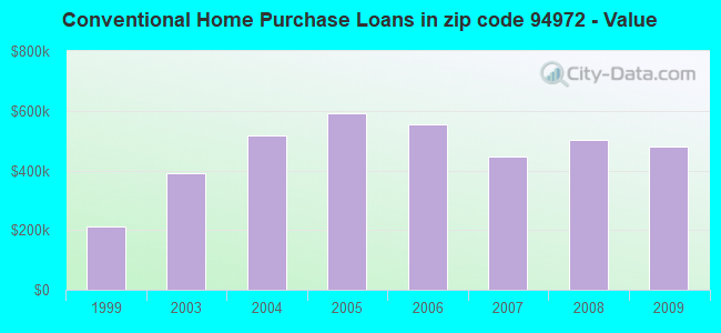 Conventional Home Purchase Loans in zip code 94972 - Value
