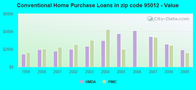 Conventional Home Purchase Loans in zip code 95012 - Value