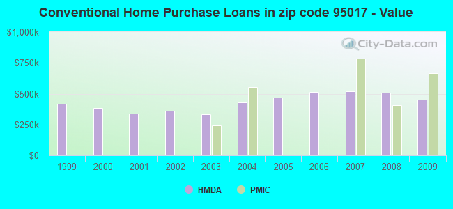 Conventional Home Purchase Loans in zip code 95017 - Value