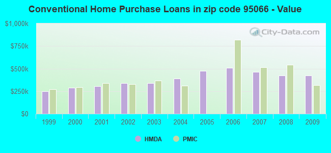 Conventional Home Purchase Loans in zip code 95066 - Value