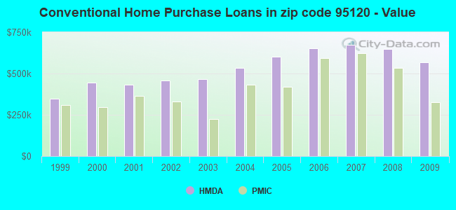 Conventional Home Purchase Loans in zip code 95120 - Value