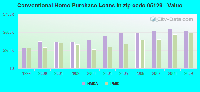 Conventional Home Purchase Loans in zip code 95129 - Value