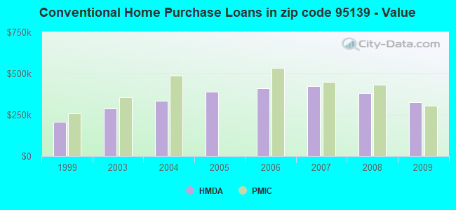 Conventional Home Purchase Loans in zip code 95139 - Value
