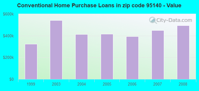 Conventional Home Purchase Loans in zip code 95140 - Value