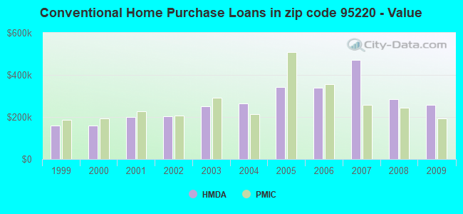 Conventional Home Purchase Loans in zip code 95220 - Value
