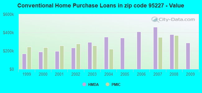 Conventional Home Purchase Loans in zip code 95227 - Value