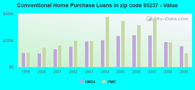Conventional Home Purchase Loans in zip code 95237 - Value