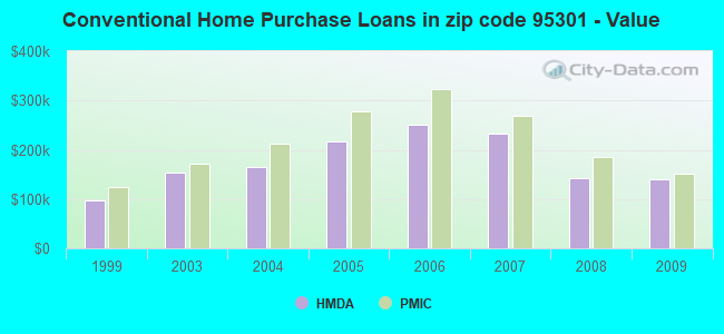 Conventional Home Purchase Loans in zip code 95301 - Value