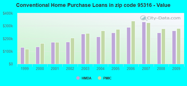 Conventional Home Purchase Loans in zip code 95316 - Value