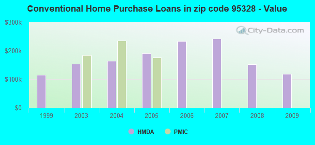 Conventional Home Purchase Loans in zip code 95328 - Value