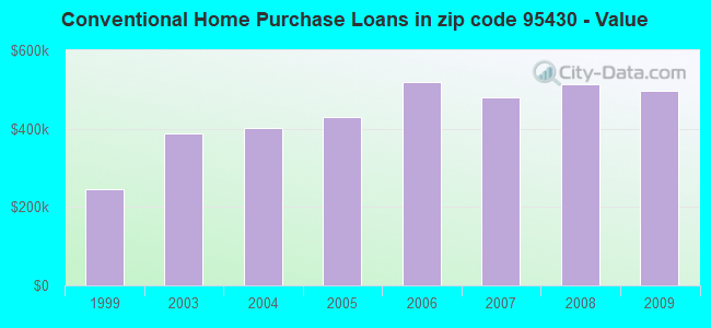 Conventional Home Purchase Loans in zip code 95430 - Value