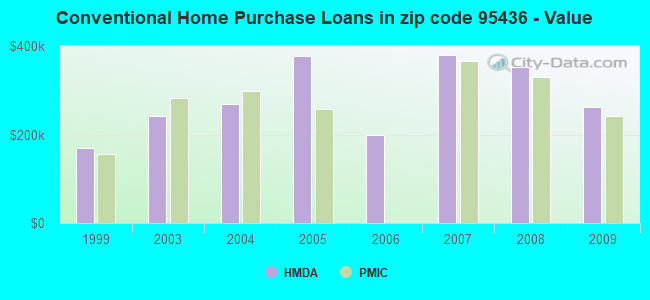 Conventional Home Purchase Loans in zip code 95436 - Value