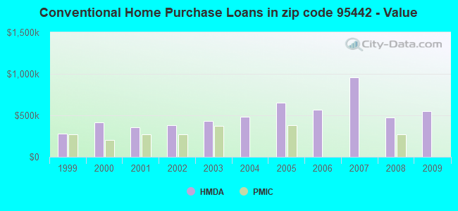 Conventional Home Purchase Loans in zip code 95442 - Value