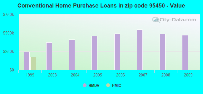 Conventional Home Purchase Loans in zip code 95450 - Value