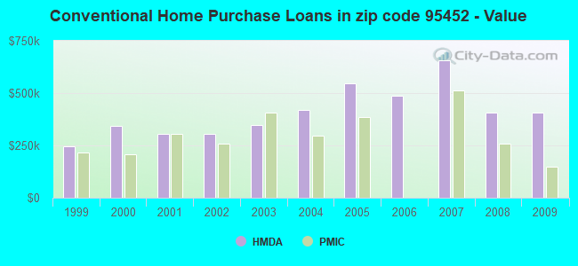 Conventional Home Purchase Loans in zip code 95452 - Value