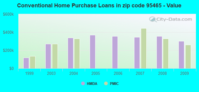 Conventional Home Purchase Loans in zip code 95465 - Value