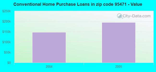 Conventional Home Purchase Loans in zip code 95471 - Value