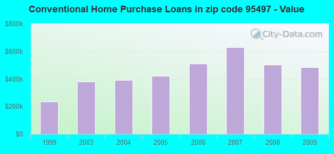Conventional Home Purchase Loans in zip code 95497 - Value