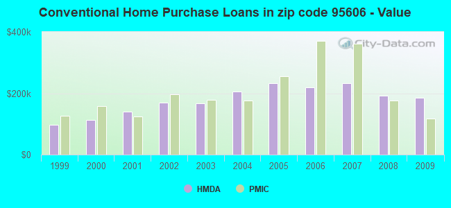 Conventional Home Purchase Loans in zip code 95606 - Value